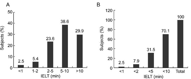 Xuất tinh sớm: Thông tin, Dấu hiệu, Nguyên nhân và Cách điều trị 2 Intravaginal Ejaculatory Latency Time - IELT