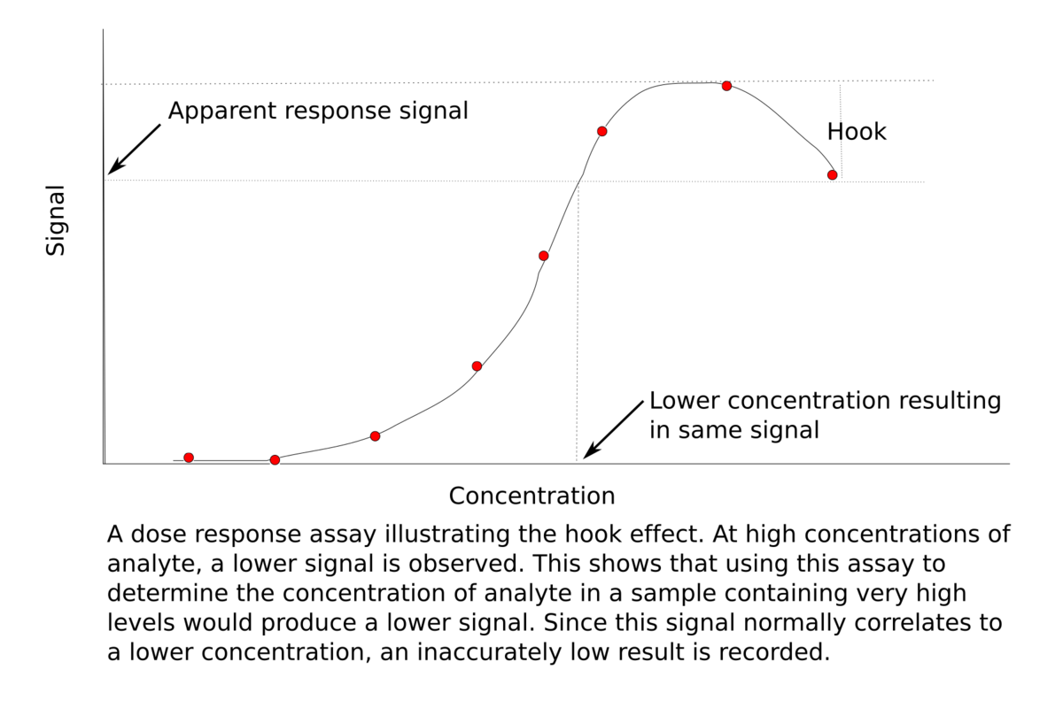 Hook Effect