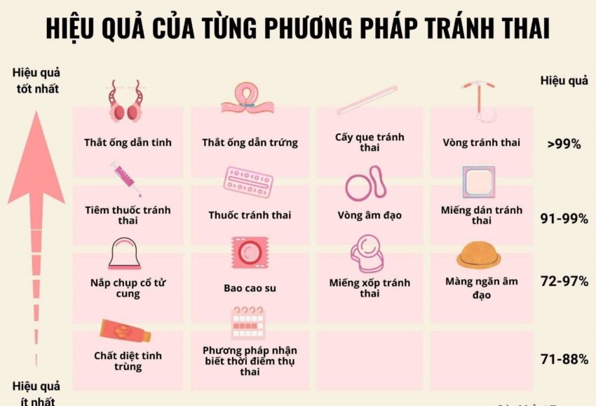 Những Biện Pháp Ngừa Thai Chủ Động