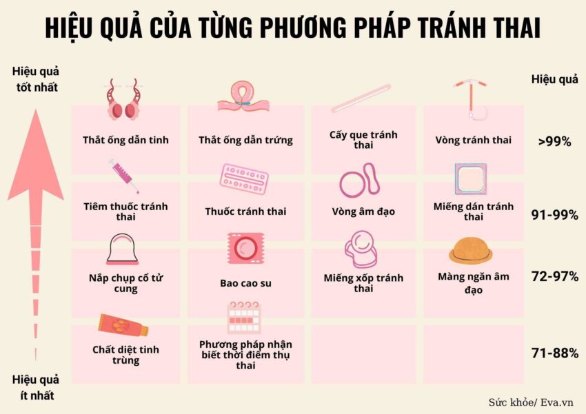 Những biện pháp không dùng hormone