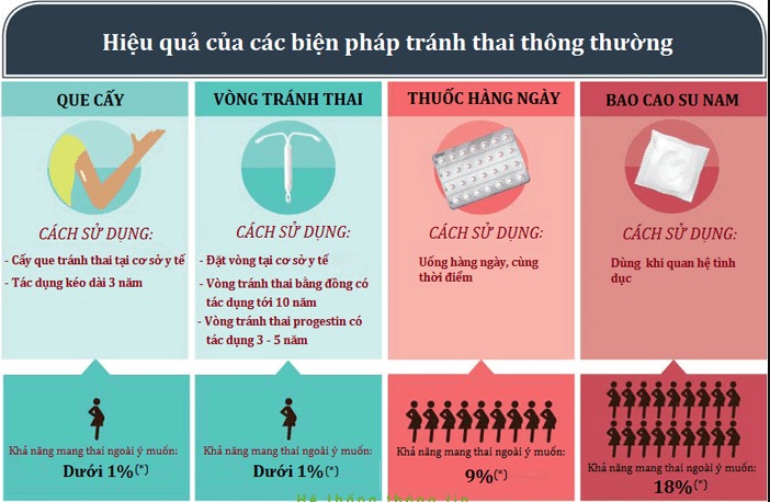 So sánh đặt vòng với các biện pháp tránh thai khác