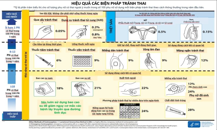 ựa Chọn Biện Pháp Tránh Thai Khác