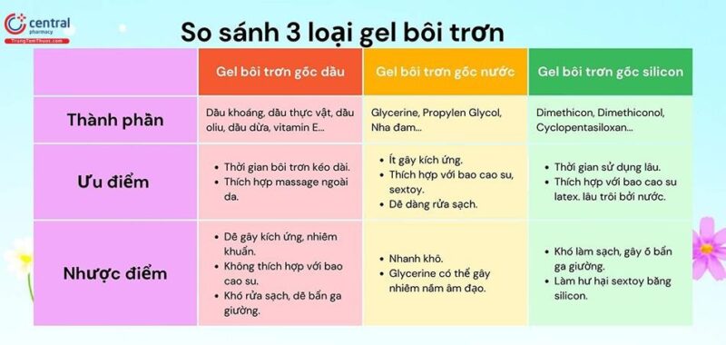 Gel Bôi Trơn Tăng Ham Muốn Cho Nữ: Thông tin, Cơ chế hoạt động, Phân loại và Nguyên tắc lựa chọn 6 so sanh 3 loai gel boi tron