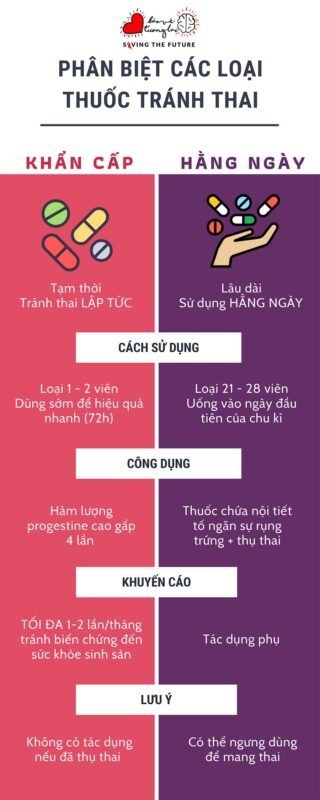 Sự khác nhau giữa thuốc tránh thai hàng ngày và thuốc tránh thai khẩn cấp