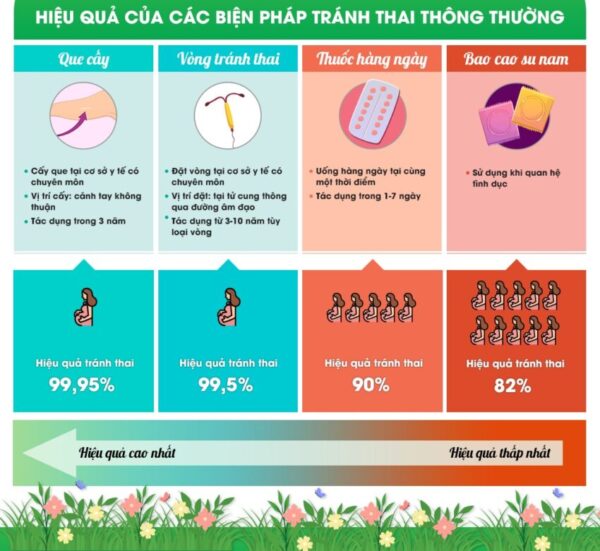 So Sánh Cấy Que Và Một Số Phương Pháp Tránh Thai Khác