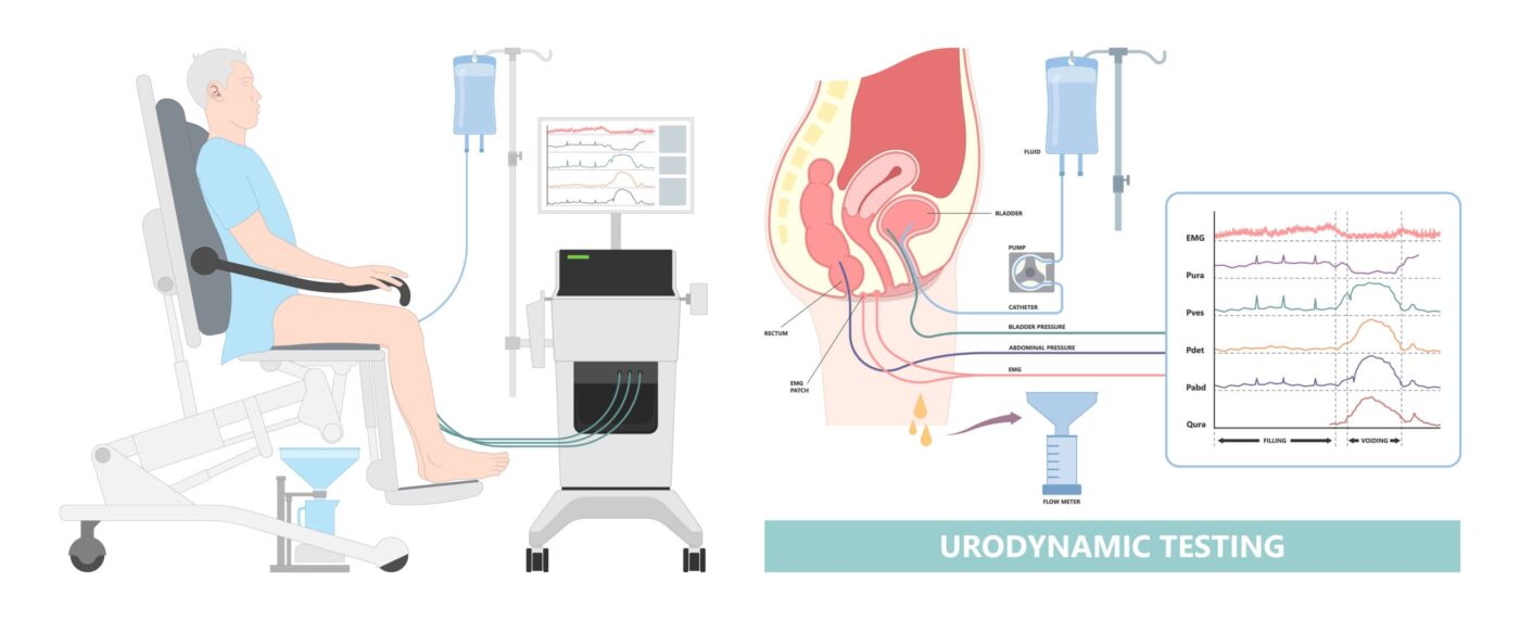 Urodynamics