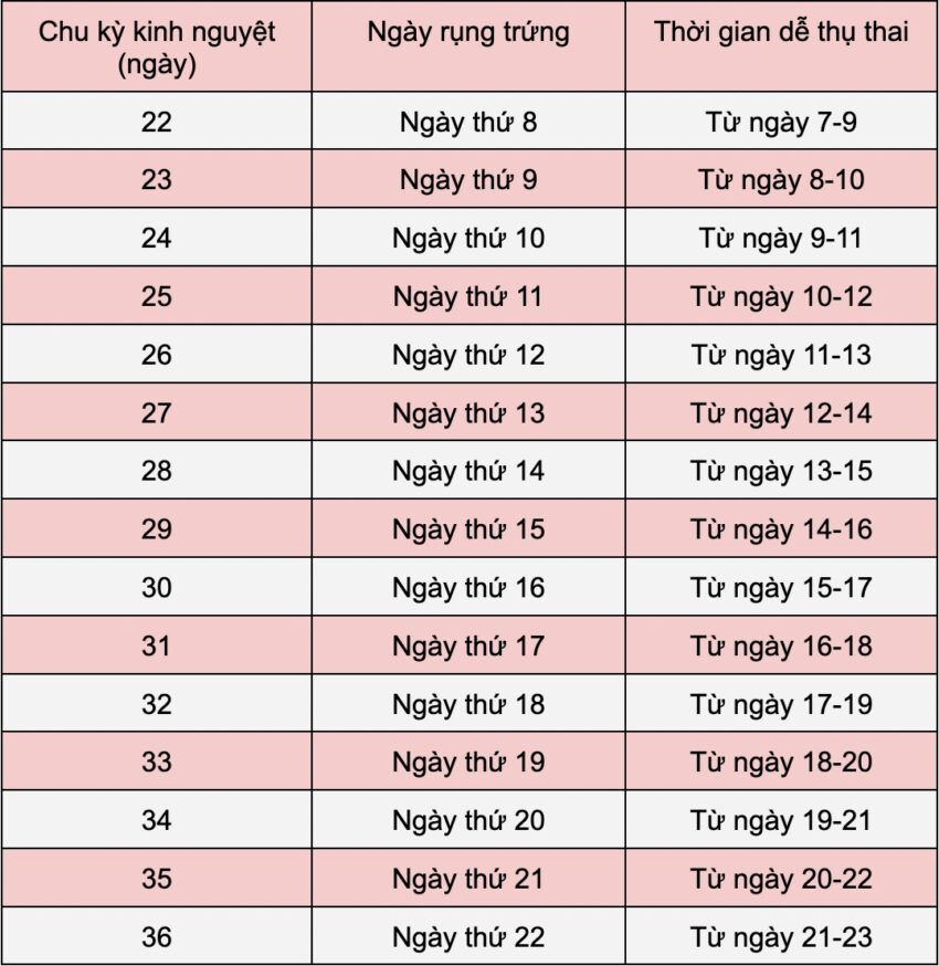 thời gian thụ thai