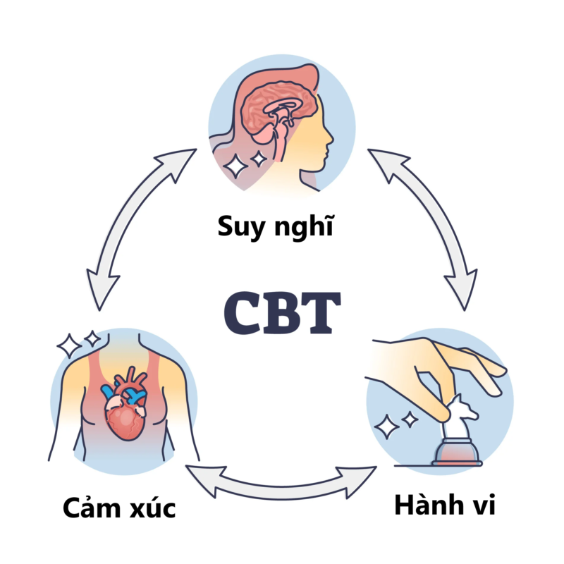 liệu pháp cbt