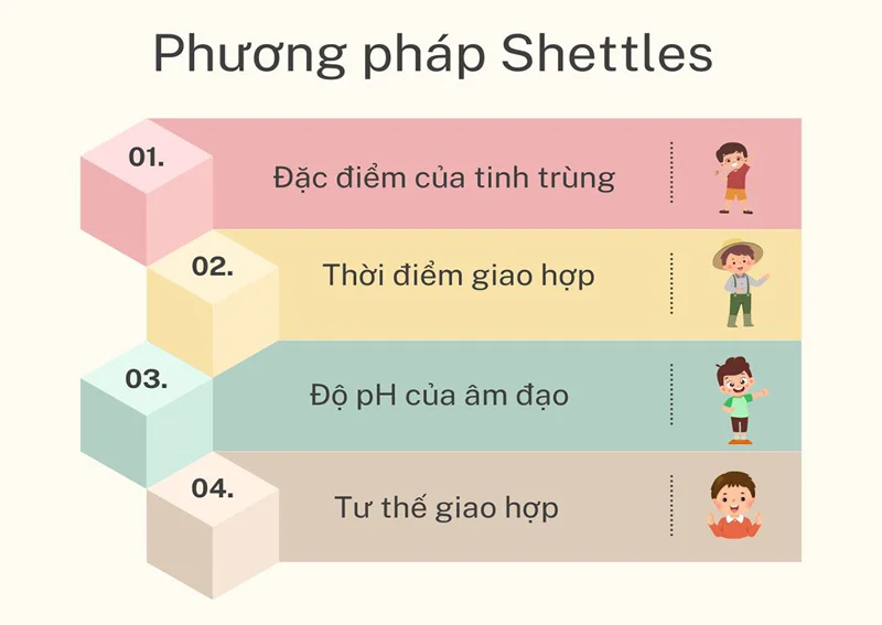Phương pháp Shettles